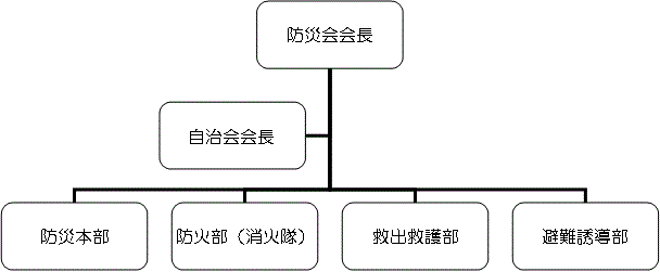 防災組織図